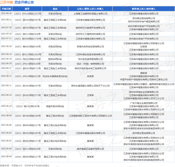 财盛配资 江苏华建作为被告/被上诉人的1起涉及租赁合同纠纷的诉讼将于2025年6月18日开庭