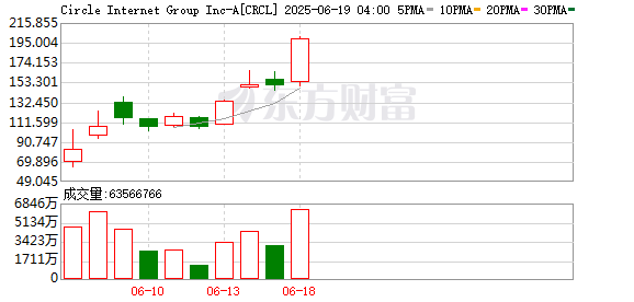 金牛股配资 Circle涨幅扩大至25%