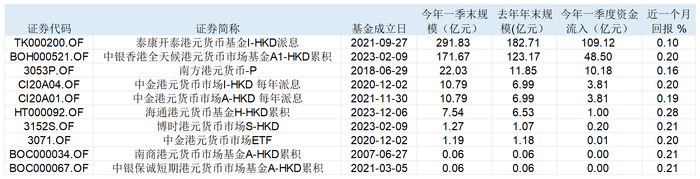 表：多只港元货币基金近一个月以来回报率跌至0.1%-0.2%&nbsp; &nbsp; 来源：Wind &nbsp;界面新闻整理