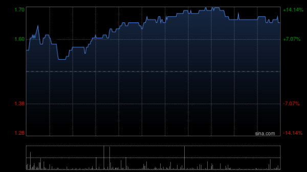 火牛网 港仔机器人午前涨近11% 公司近期斩获3亿元具身智能商业化订单