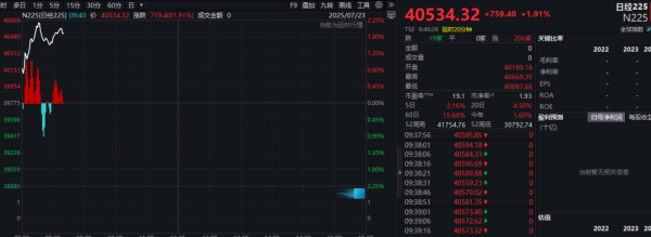 明道配资 刚刚！日股跳涨，突破40000点整数关！